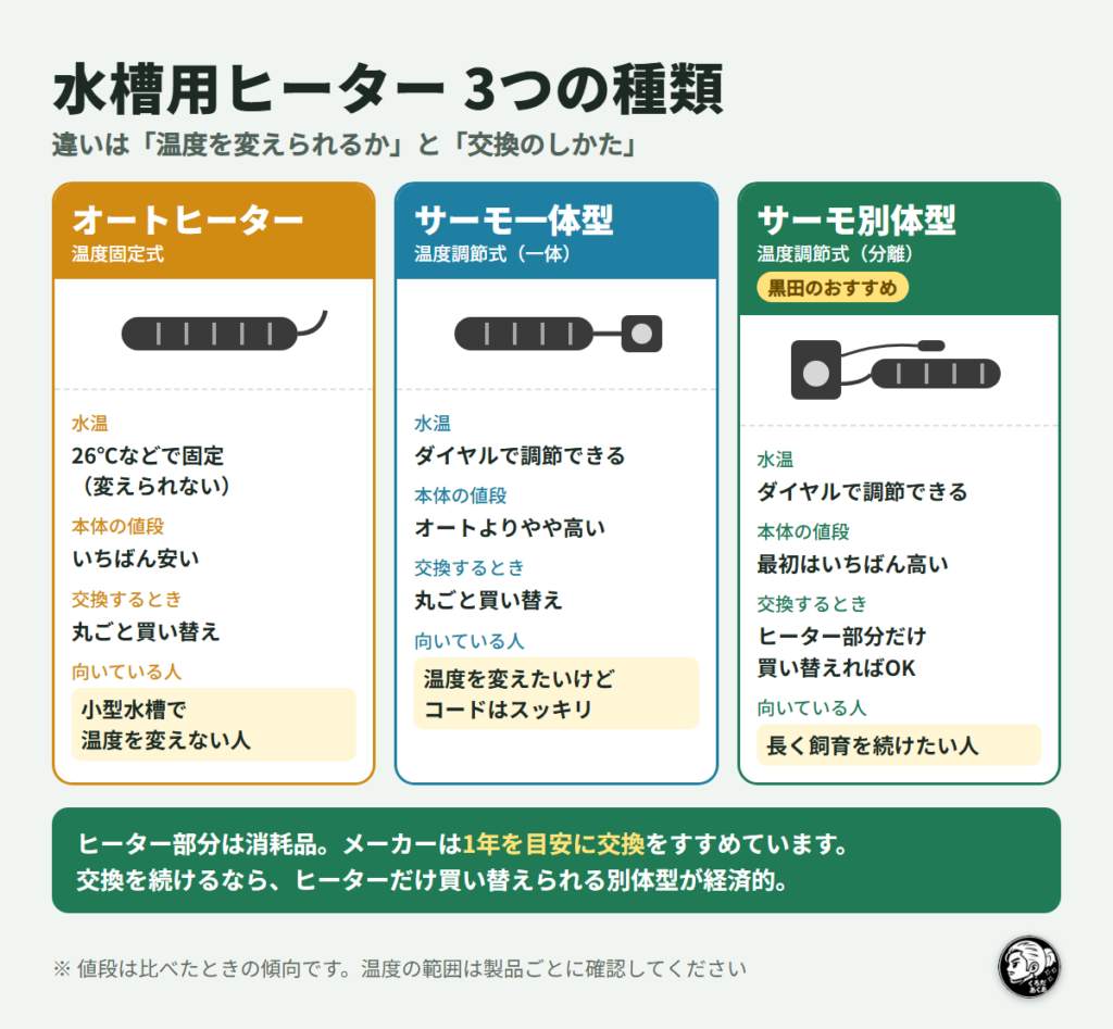 水槽用ヒーター3つの種類（オートヒーター・サーモ一体型・サーモ別体型の水温・値段・交換のしかた・向いている人の違い）