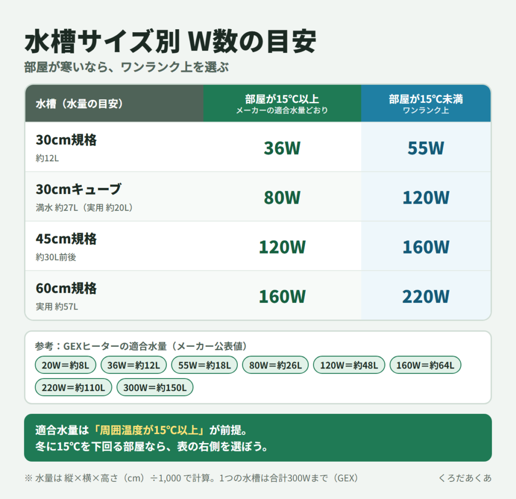 水槽サイズ別のヒーターW数の目安(30cm規格・30cmキューブ・45cm・60cm、部屋が15℃以上と15℃未満の場合)