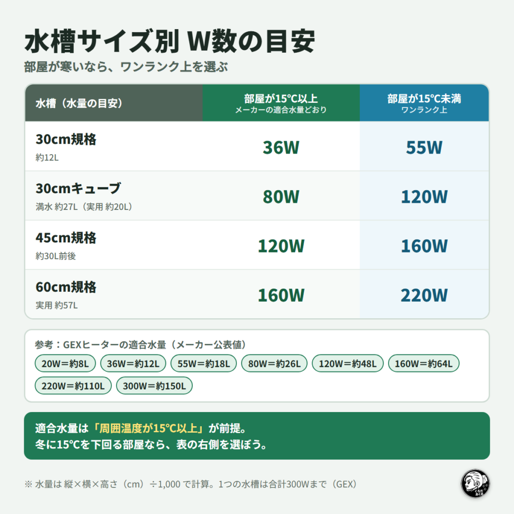 水槽サイズ別のヒーターW数の目安(30cm規格・30cmキューブ・45cm・60cm、部屋が15℃以上と15℃未満の場合)