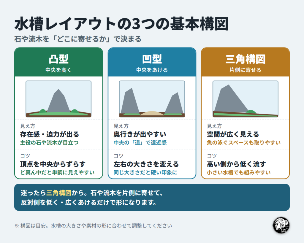 水槽レイアウトの3つの基本構図の図。凸型は中央を高く、凹型は中央をあけ、三角構図は片側に寄せる