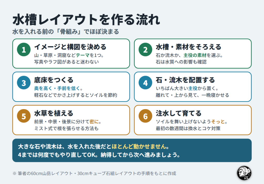 水槽レイアウトを作る6つのステップの図。イメージと構図、素材、底床、配置、植栽、注水