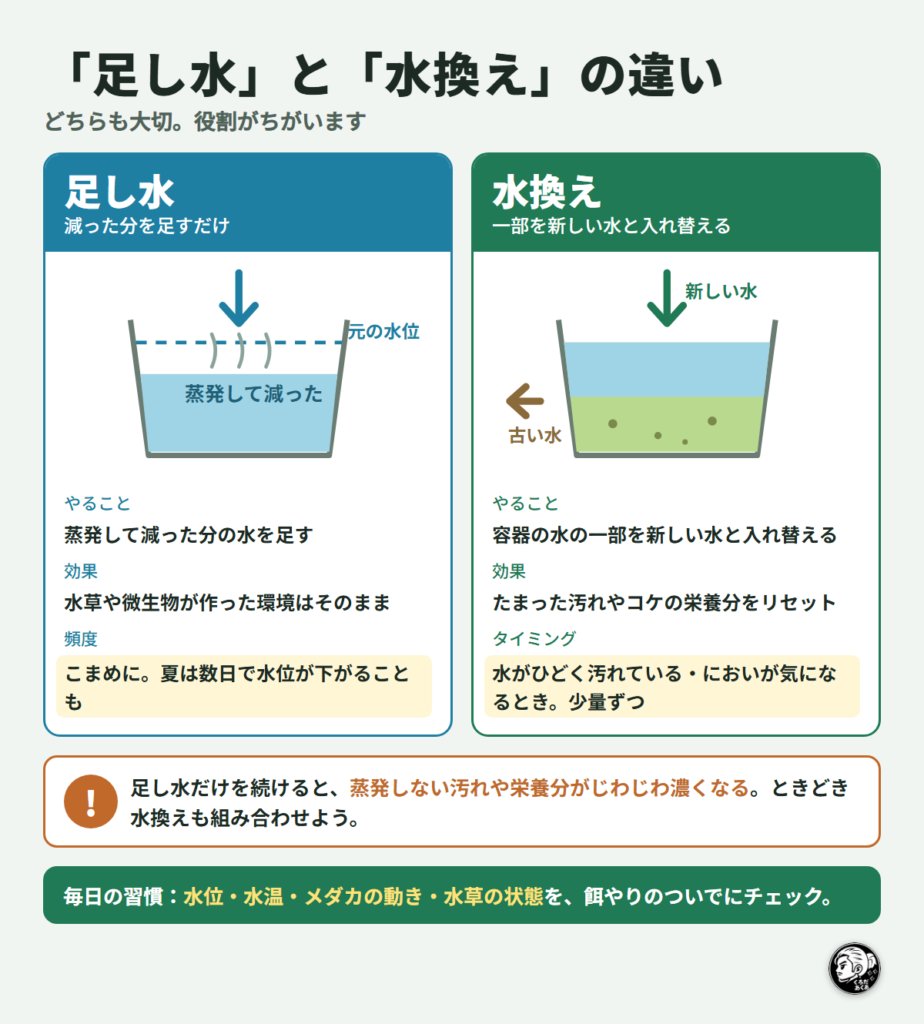 足し水と水換えの違い（足し水は蒸発した分を足す、水換えは一部を新しい水と入れ替える）